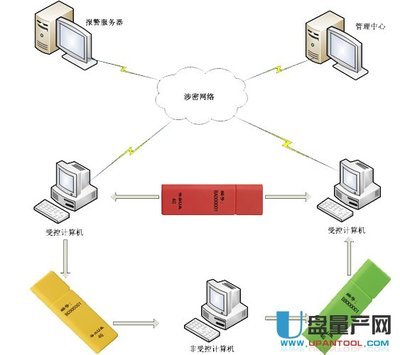 如何加強U盤安全性？從加密到物理管理全攻略